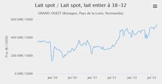 Semaines 32 et 33, le lait Spot a repris deux fois 15 €, pour se négocier départ Ouest à 540 €/1 000 l (source : observatoire du prix du lait de L’Éleveur laitier). Semaines 32 et 33, le lait Spot a repris deux fois 15 €, pour se négocier départ Ouest à 540 €/1 000 l (source : observatoire du prix du lait de L’Éleveur laitier).